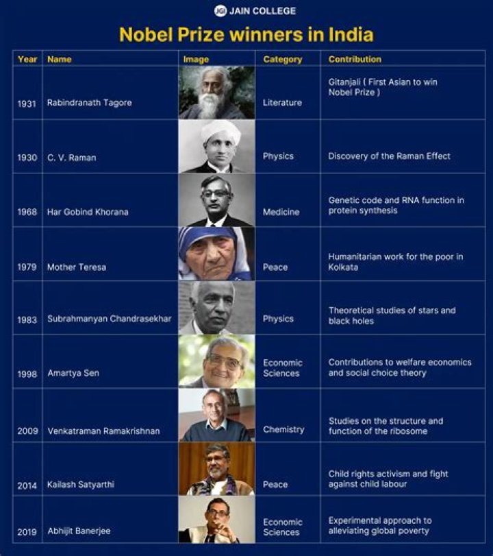 Famous Nobel Peace Prize Winners From Around The World