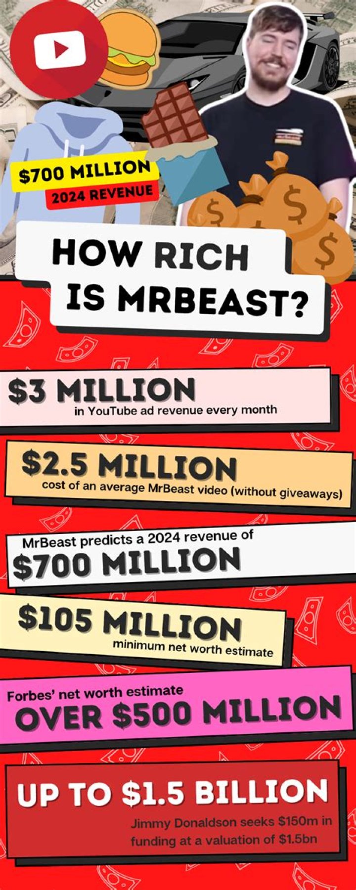 
How Much Money Does Mrbeast Make? Latest Income Salary
