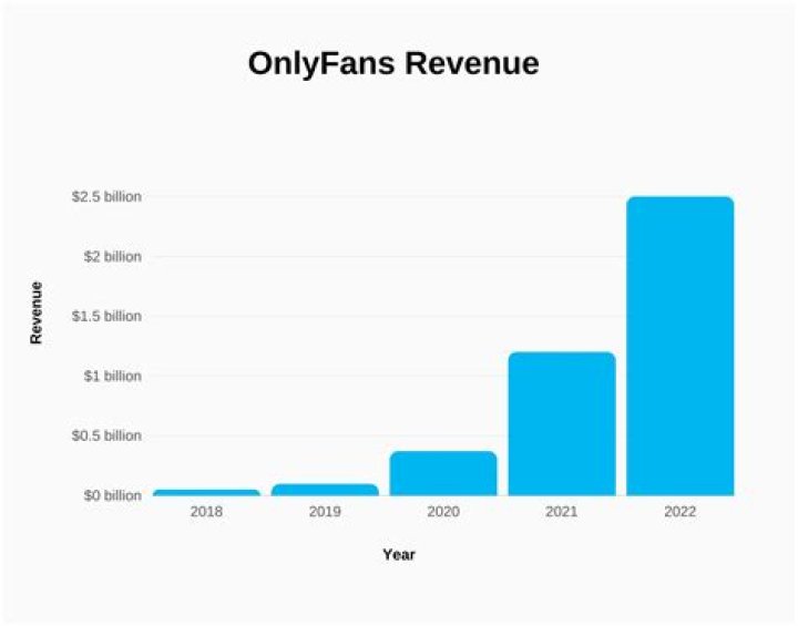 Onlyfans Income Calculator -Best Earning Calculator in 2023
